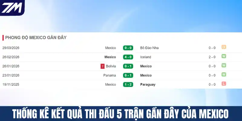 Thống kê kết quả thi đấu 5 trận gần đây của Mexico