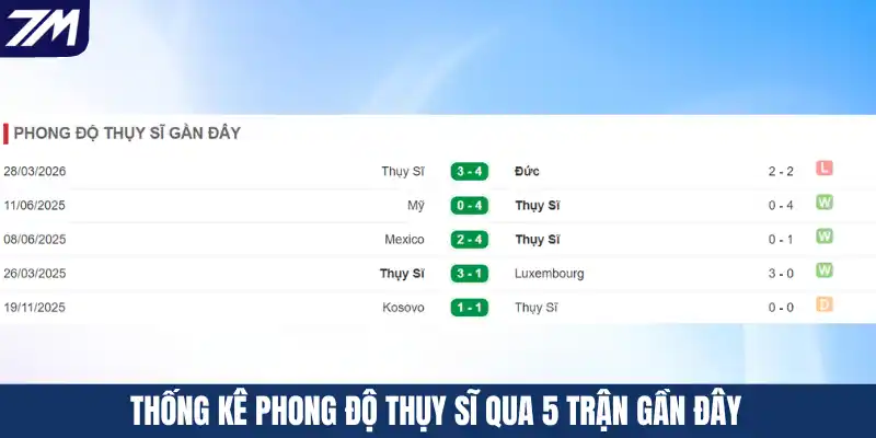 Thống kê phong độ Thụy Sĩ qua 5 trận gần đây