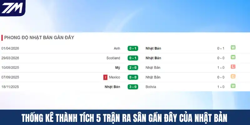 Thống kê thành tích 5 trận ra sân gần đây của Nhật Bản