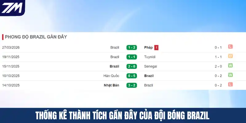 Thống kê thành tích gần đây của đội bóng Brazil 