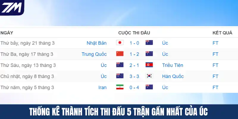 Thống kê thành tích thi đấu 5 trận gần nhất của Úc
