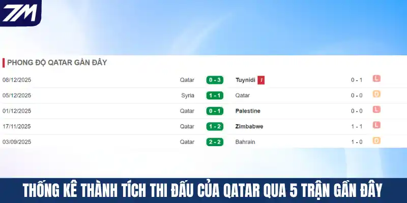 Thống kê thành tích thi đấu của Qatar qua 5 trận gần đây