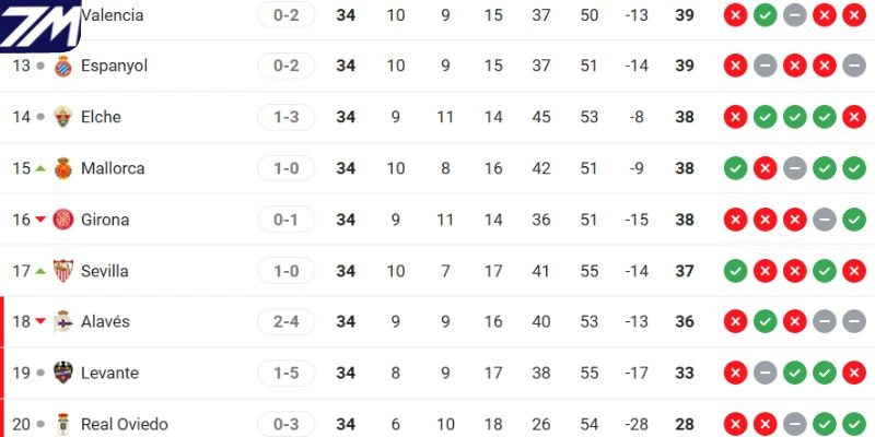 Thứ hạng của Elche vs Alavés tại La Liga 