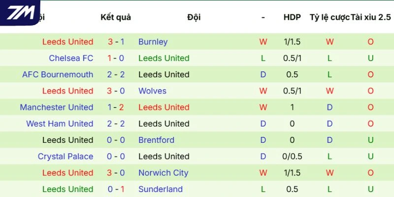 Phong độ gần đây của Leeds