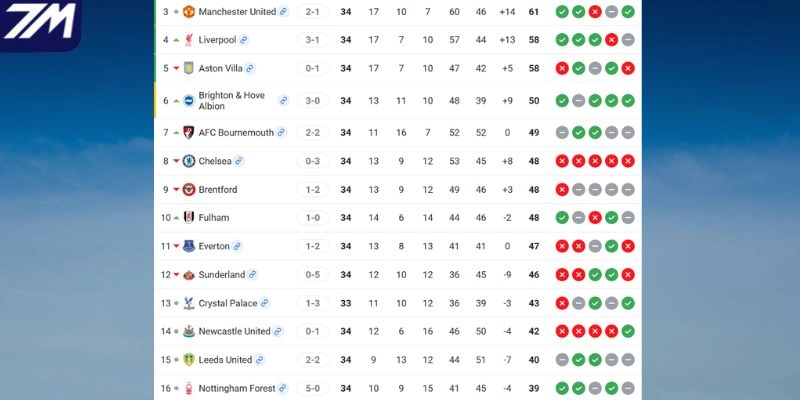 Vị trí của AFC Bournemouth vs Crystal Palace tại giải