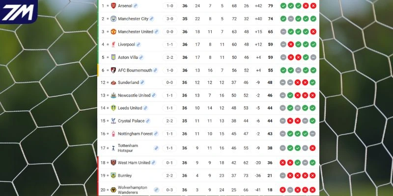 Vị trí của Manchester United vs Nottingham Forest tại giải 