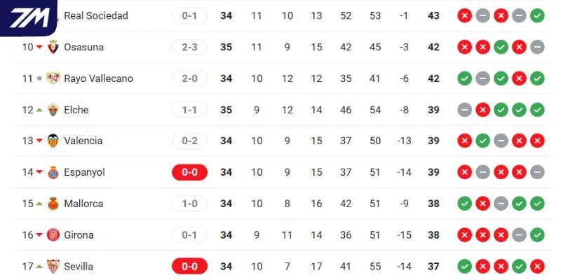 Vị trí của Rayo Vallecano vs Girona tại La Liga